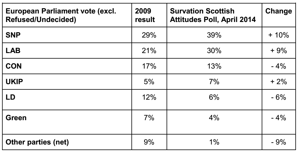 Survation | New Scottish Voting Intention Poll by Survation for the ...