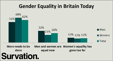 equality survation