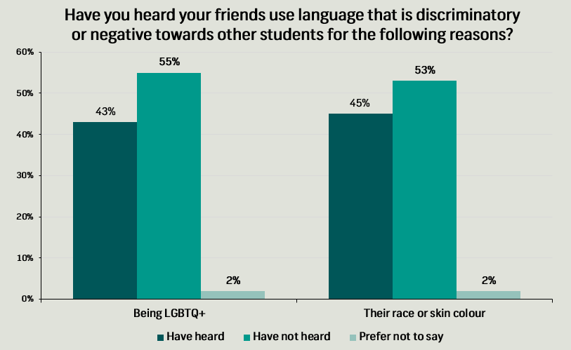 Survation Over A Third 35 Of Young People Have Been Called Gay Or Lesbian As An Insult In School Survation