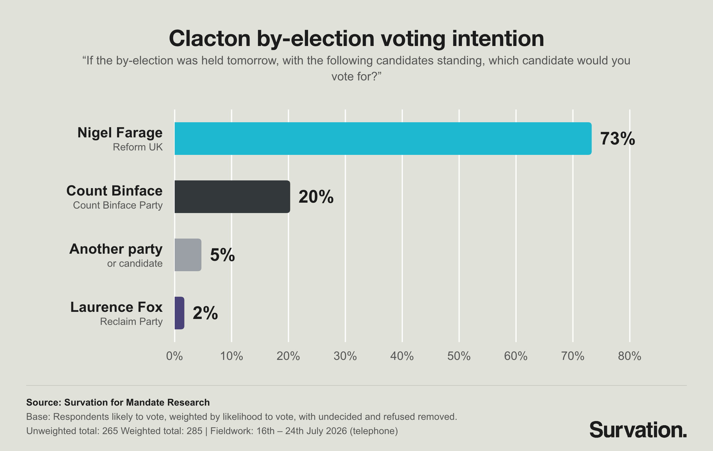 Nigel Farage leads Clacton by-election at 73-79% as Count Binface emerges as anti-Farage vehicle; longest ballot ever may skew polling