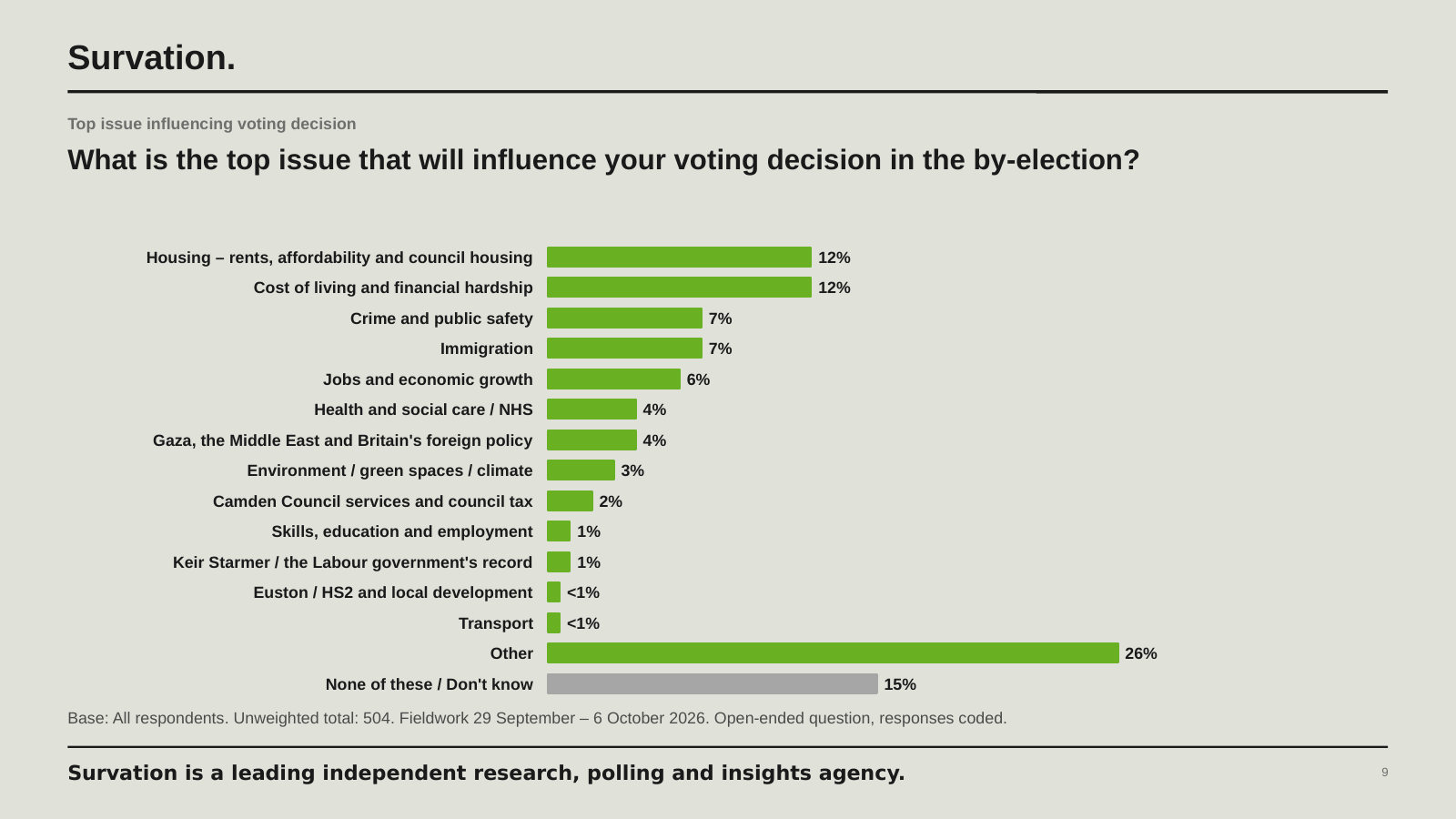 Bar chart: top issue influencing by-election vote, all respondents. Housing 12%, cost of living 12%, crime 7%, immigration 7%, jobs and growth 6%, health and NHS 4%, Gaza and foreign policy 4%, environment 3%, Camden Council services 2%; other 26%, none or don't know 15%.