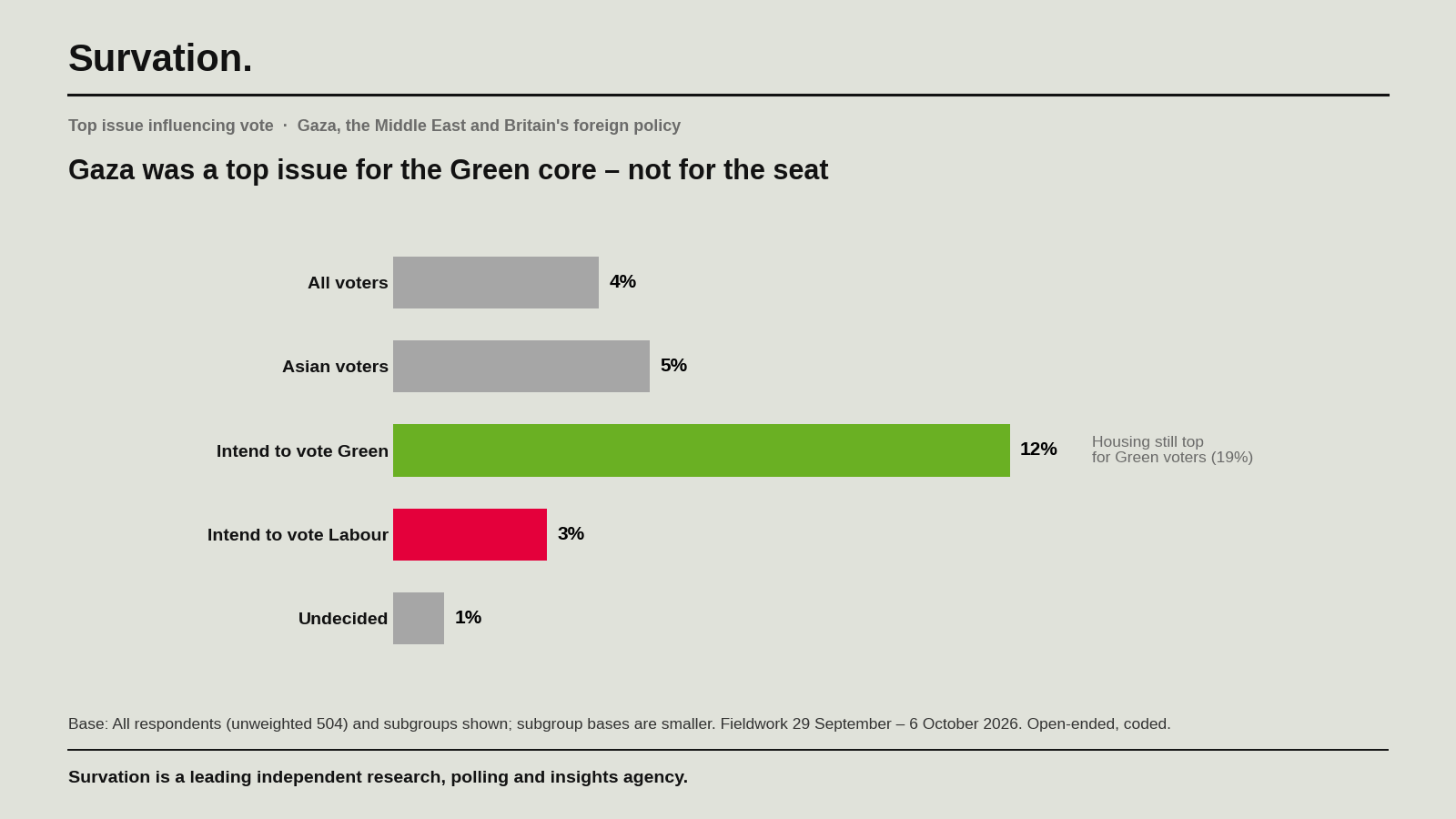 Bar chart: share naming Gaza and foreign policy as their top issue. All voters 4%, Asian voters 5%, intending to vote Green 12%, intending to vote Labour 3%, undecided 1%. Housing remained top for Green voters at 19%.