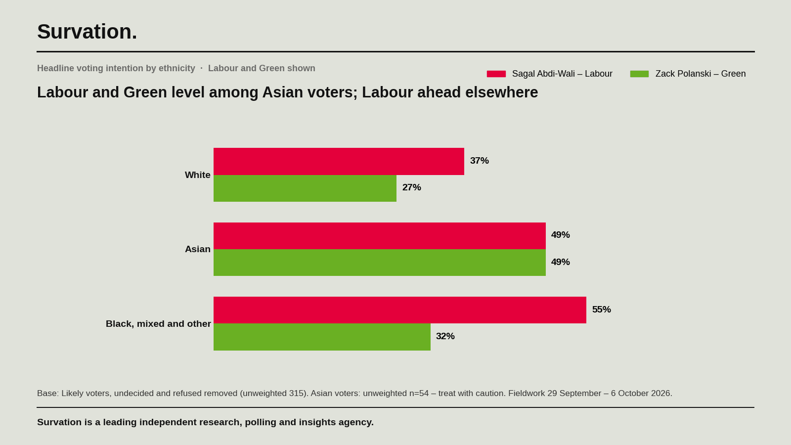 Bar chart: Labour and Green voting intention by ethnicity. White voters Labour 37%, Green 27%. Asian voters Labour 49%, Green 49% (small base, n=54). Black, mixed and other voters Labour 55%, Green 32%.