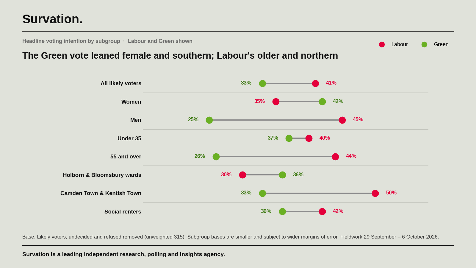 Dot plot of Labour and Green vote share by subgroup. All likely voters Labour 41, Green 33. Women Green 42, Labour 35. Men Labour 45, Green 25. Under 35 Labour 40, Green 37. 55 and over Labour 44, Green 26. Holborn and Bloomsbury wards Green 36, Labour 30. Camden Town and Kentish Town Labour 50, Green 33. Social renters Labour 42, Green 36.