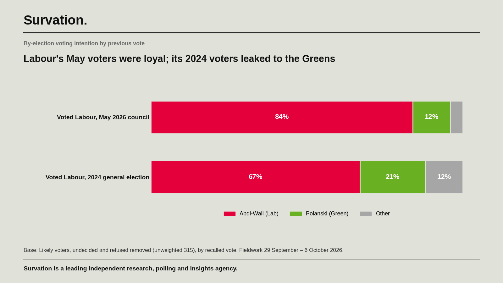 Stacked bar chart of by-election vote by previous vote. Voted Labour at May 2026 council elections: Labour 84%, Green 12%, other 4%. Voted Labour at 2024 general election: Labour 67%, Green 21%, other 12%.