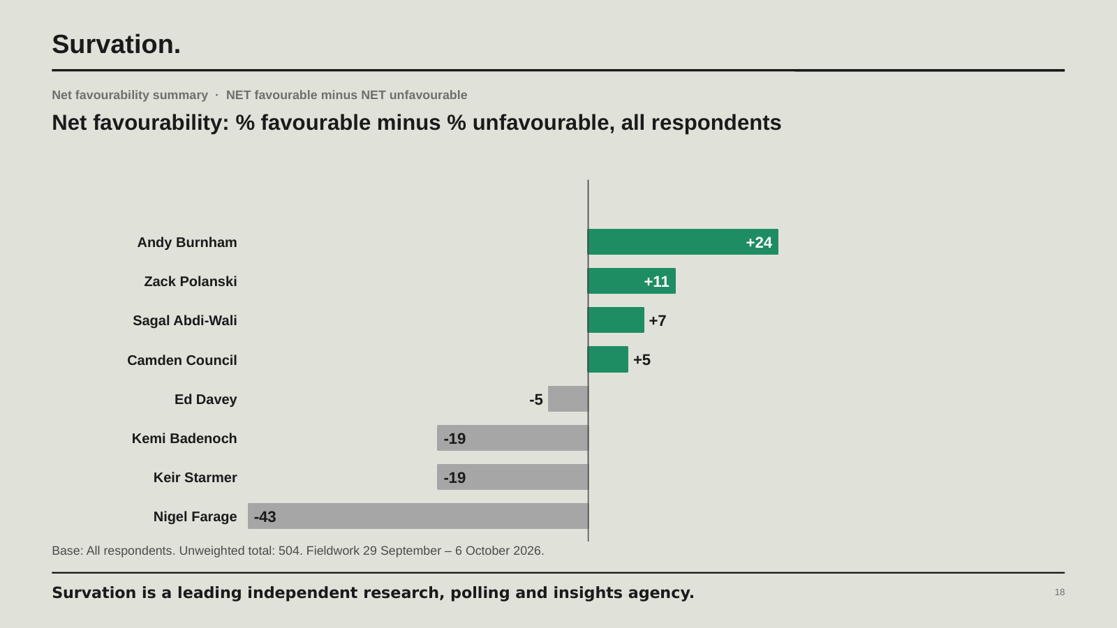 Diverging bar chart of net favourability among all respondents: Andy Burnham +24, Zack Polanski +11, Sagal Abdi-Wali +7, Camden Council +5, Ed Davey −5, Kemi Badenoch −19, Keir Starmer −19, Nigel Farage −43.