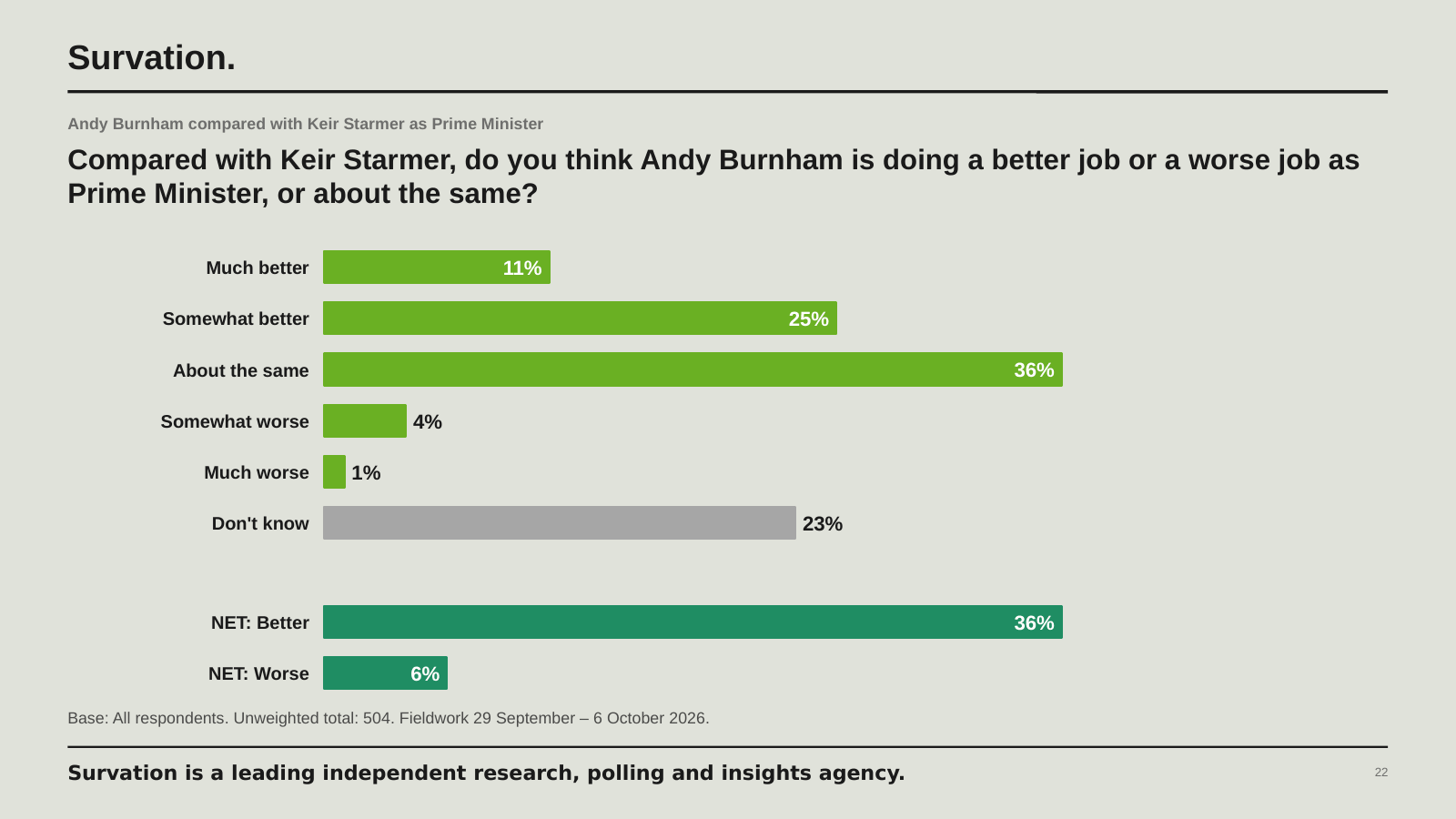 Bar chart: compared with Keir Starmer, is Andy Burnham doing a better or worse job as Prime Minister? Much better 11%, somewhat better 25%, about the same 36%, somewhat worse 4%, much worse 1%, don't know 23%. Net better 36%, net worse 6%.