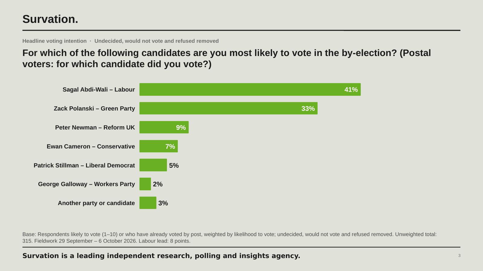Bar chart of headline by-election voting intention: Sagal Abdi-Wali (Labour) 41%, Zack Polanski (Green) 33%, Peter Newman (Reform UK) 9%, Ewan Cameron (Conservative) 7%, Patrick Stillman (Lib Dem) 5%, George Galloway (Workers Party) 2%, other 3%.
