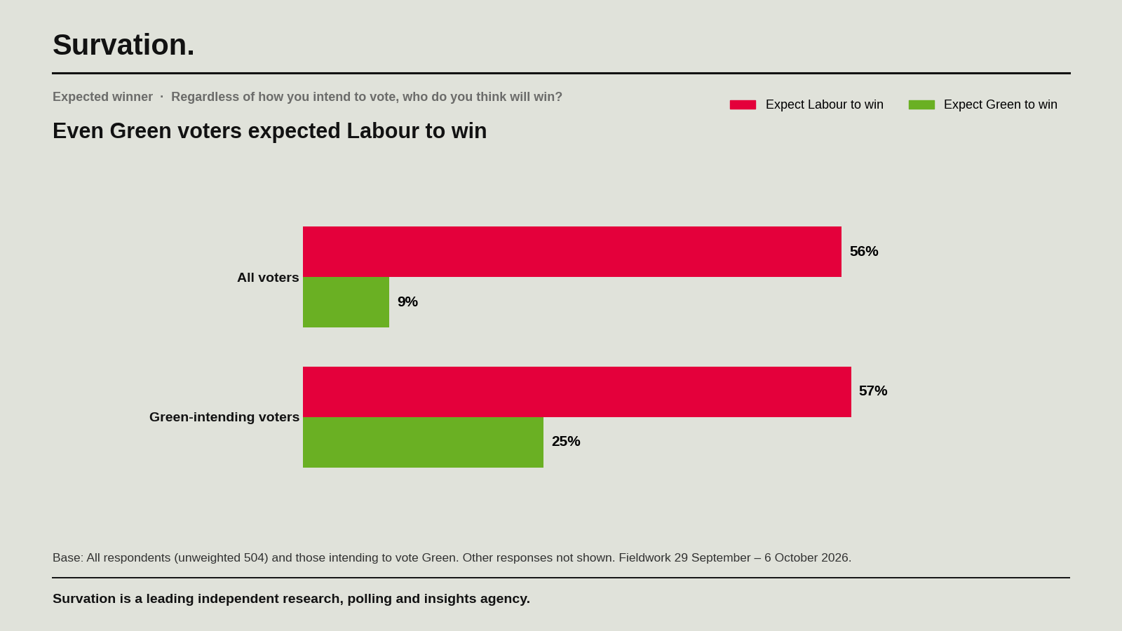 Bar chart of expected winner. All voters: 56% expect Labour, 9% expect Green. Green-intending voters: 57% expect Labour, 25% expect Green.