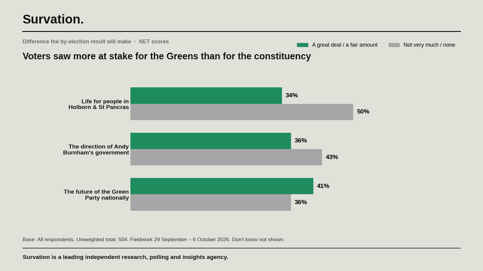 Bar chart: how much difference the by-election result will make. Life in Holborn and St Pancras: great deal or fair amount 34%, not very much or none 50%. Direction of Andy Burnham's government: 36% and 43%. Future of the Green Party nationally: 41% and 36%.