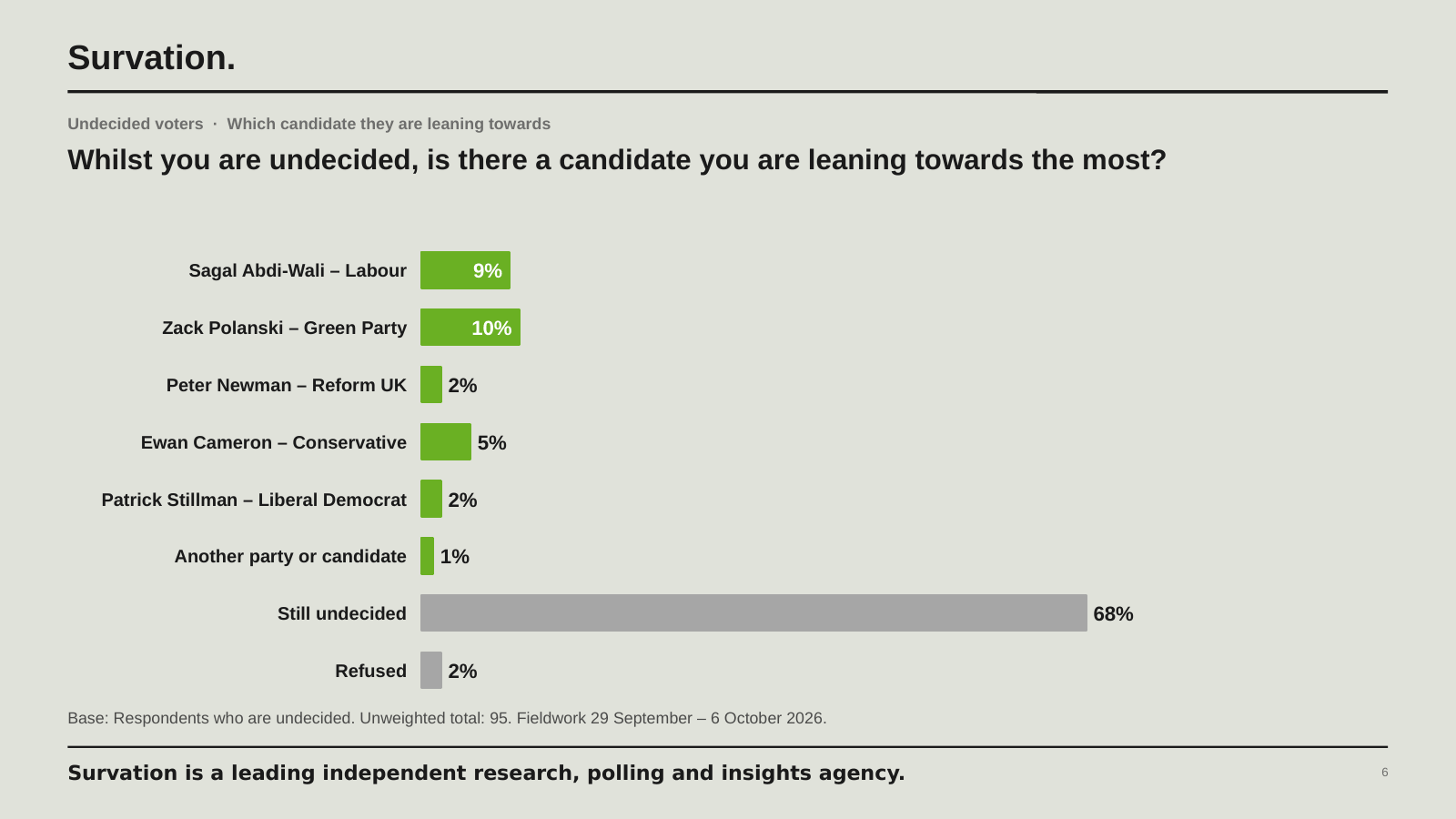 Bar chart: which candidate undecided voters were leaning towards. Abdi-Wali (Labour) 9%, Polanski (Green) 10%, Newman (Reform UK) 2%, Cameron (Conservative) 5%, Stillman (Lib Dem) 2%, another candidate 1%, still undecided 68%, refused 2%. Base 95.