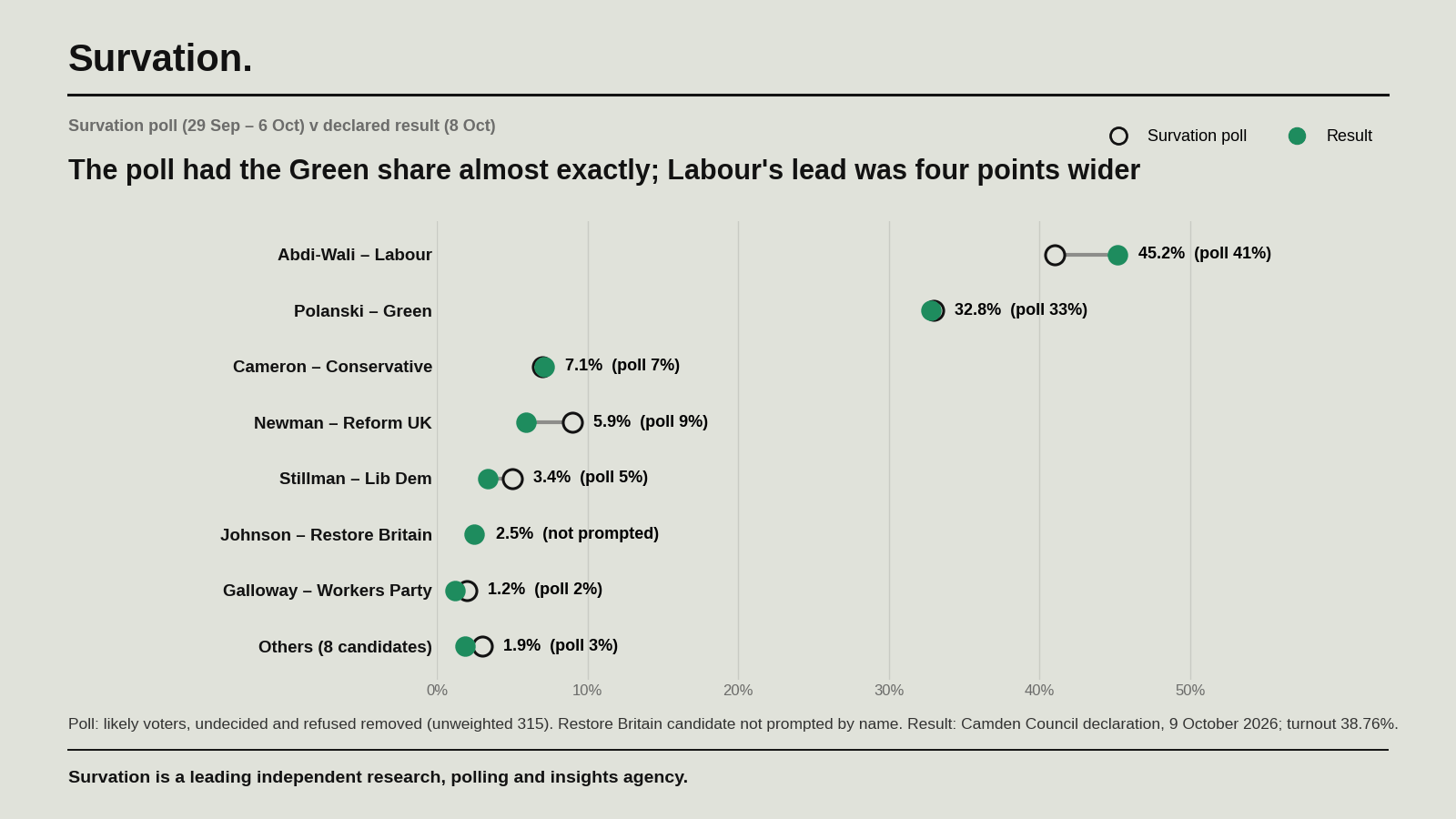 Dot plot comparing Survation poll with result. Labour poll 41%, result 45.2%. Green 33%, 32.8%. Conservative 7%, 7.1%. Reform UK 9%, 5.9%. Lib Dem 5%, 3.4%. Restore Britain not prompted, 2.5%. Workers Party 2%, 1.2%. Others 3%, 1.9%.